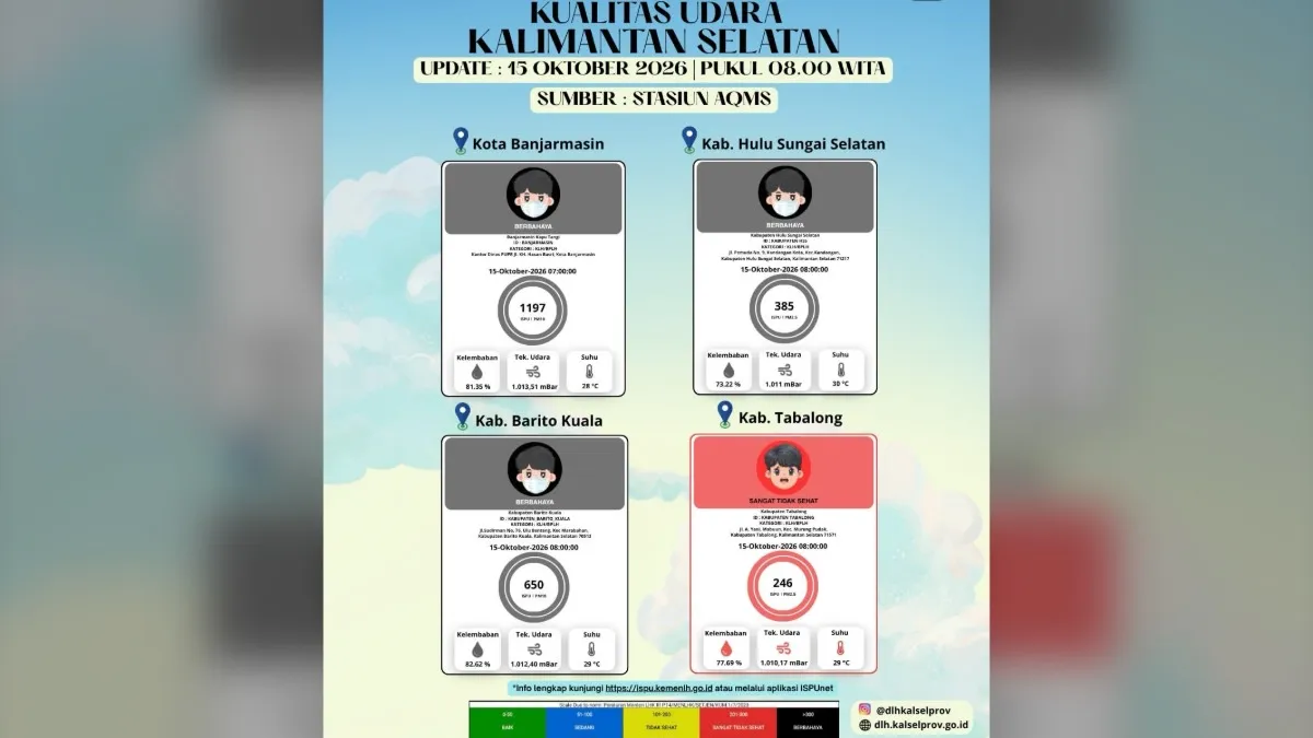 Kualitas Udara Banjarmasin Batola dan HSS Masuk Kategori Berbahaya