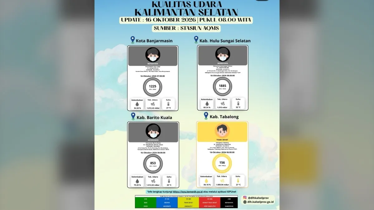 Kualitas Udara Banjarmasin Batola dan HSS Masuk Kategori Berbahaya