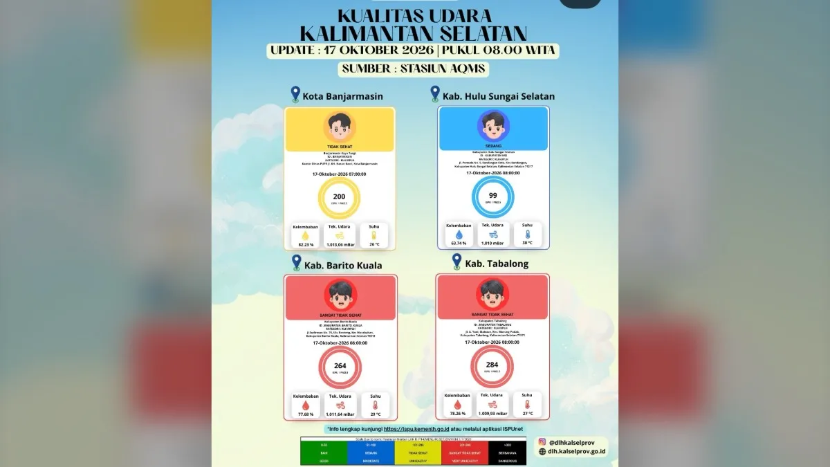Kualitas Udara Kalsel Terbebas dari Kategori Berbahaya, Batola Masih Sangat Tidak Sehat