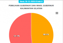 Real Count Sementara Pilkada Kalsel : Pasangan 02 Unggul, Kuasai 9 Kabupaten/Kota