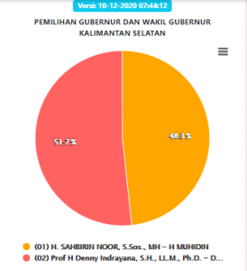 Real count sementara. (kpu kalsel)