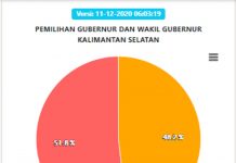 Pilkada Kalsel: Data 42%, Sahbirin-Muhidin Sapu Batola, Denny-Difri Telak di HSS, Selisih Raihan Capai 3 Persen
