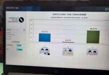 Pilkada Tanbu : Zairullah-Rusli Unggul Telak Hasil Quickcount Lembaga Survei