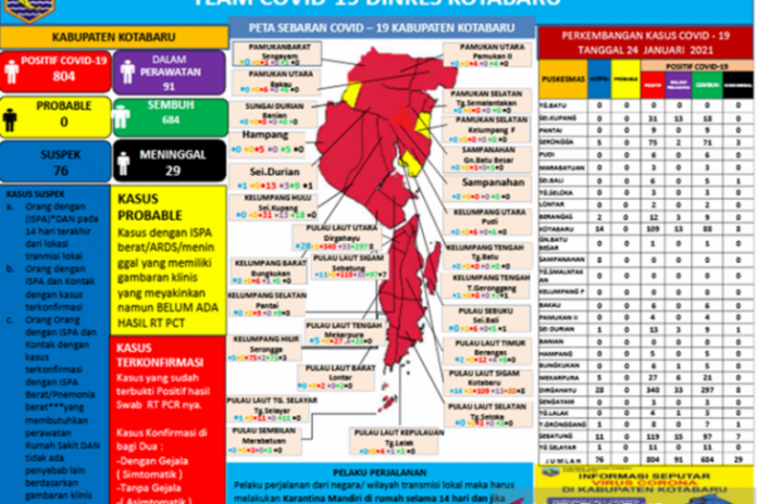 Data Covid-19 Kabupaten Kotabaru. (antara)