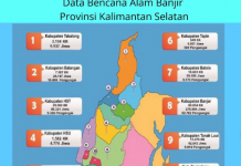 Tanggap Darurat Bencana Kalsel Diperpanjang, Berikut Update Data Terdampak Banjir