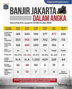 Data banjir DKI. (IG Kelurahan Manggarai)