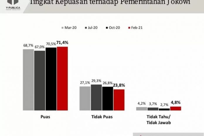 Hasil survei Y-Publica terhadap kinerja Jokowi. (antara)