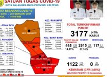 Akumulasi Pasien Sembuh Covid-19 di Palangkaraya Capai 82,31 Persen
