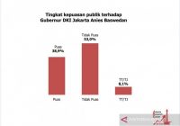 Hasil Survei JRC Sebut, Tingkat Ketidakpuasan Publik Terhadap Anies Baswedan Capai 53,0 Persen