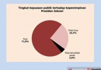 Survei: 71,8 Persen Publik Percaya Indonesia Maju Dipimpin Jokowi ﻿