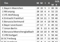 Klasemen Liga Jerman: Poin Keunggulan Bayern di Puncak Terpangkas ﻿