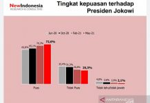 Hasil Survei Ini Menunjukan Tingkat Kepuasan Publik Kepada Jokowi Meningkat