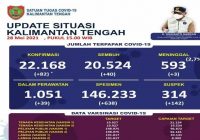 Kumulatif Positif COVID-19 Kalteng Capai 22.168 Kasus