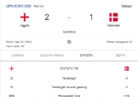 Gol Harry Kane di Menit 104 Antar Inggris ke Final, Singkirkan Denmark Lewat Babak Tambahan