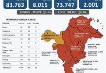 Rekor Sepanjang 2021 di Kaltim, Kasus Positif Covid-19 Bertambah 1.021 orang