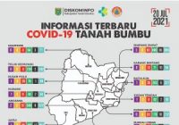 Satgas Covid-19 Tanah Bumbu Terus Ingatkan Masyarakat Patuhi Prokes