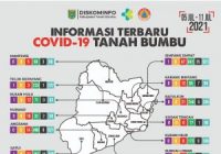 Perkembangan Kasus Covid 19 di Tanah Bumbu Naik