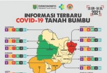 Kabupaten Tanah Bumbu Laporkan Penambahan 19 Kasus Konfirmasi Positif COVID-19 Per 3 Juli 2021