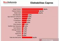 Survei: Elektabilitas AHY Ungguli Puan Juga Airlangga, Ganjar dan Prabowo Masih Teratas