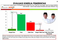 Survei: Pandemi Pengaruhi Kepuasan Masyarakat Terhadap Pemerintahan Jokowi-Ma'ruf Amin