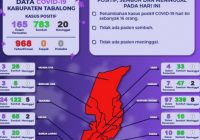 968 Orang di Kabupaten Tabalong Positif COVID-19, Satgas COVID Beberkan Pemicunya