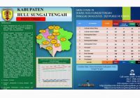 Kasus COVID-19 Kian Parah, Kabupaten Hulu Sungai Tengah Zona Merah