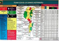 Sejumlah 2.714 Pasien COVID-19 di Kotabaru Sembuh