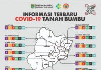 Sempat Melandai, Kembali Ada Penambahan Kasus Covid-19 di Tanah Bumbu