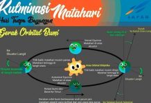 Hari Tanpa Bayangan 2021, Banjarmasin & 12 Kota Lainnya di Kalsel Akan Alami Hari Tanpa Bayangan, Cek Tanggal & Jamnya