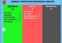Update Penanganan Covid-19 Kalsel: 12 Orang Dinyatakan Sembuh