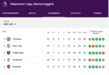 Klasemen Liga Inggris: Liverpool Turun ke Peringkat Empat Digusur West Ham