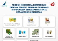 Waspada 9 Produk Kosmetik Bermerkuri Dirilis BPOM RI, Cek di Sini