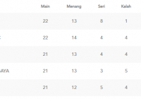 Klasemen BRI Liga 1: Bhayangkara FC Hanya Menikmati Beberapa Jam, Posisi Puncak Kembali Direbut Arema FC