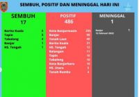 Kasus Positif Covid-19 Kalsel Bertambah 486, Terbanyak dari Kota Banjarmasin