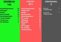 Waduh! Terkonfirmasi Covid-19 Kalsel Bertambah 811 Kasus, Banjarmasin Masih Penyumbang Terbanyak