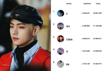 Masuk Guiness World Records Dunia, V BTS Jadi Artis K-Pop Terbanyak Diikuti di Instagram Selama Januari-Februari 2022