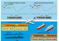 Pandemi Mereda, Transportasi Udara Kalsel Naik 4,7 Persen Sepanjang April