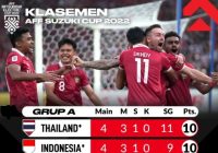 Kalah Selisih Gol, Timnas Indonesia Relakan Thailand Juara Grup A Piala AFF 2022