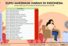 Cuaca Panas, Ini Rekomendari Pekaian dan Pelindung Diri yang Wajib Dipakai