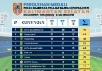 Kontingen Kabupaten Banjar Duduki Peringkat 6 di Popda Kalsel