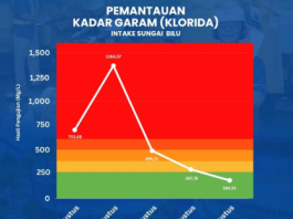 Kadar Garam Intake Sungai Bilu Turun ke Level Hijau, PAM Bandarmasih Terus Lakukan Pemantauan