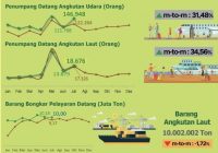 Selama Juli, Jumlah Penumpang Melalui Bandara di Kalsel Naik 12,16 Persen