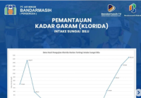Segera Tampung Ledeng! Kadar Garam Air Baku PAM Bandarmasih Naik Lagi