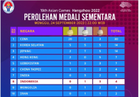 Klasemen Sementara Asian Games 2022 Tiongkok: Indonesia Peringkat Delapan