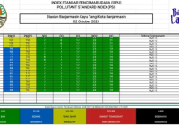 Udara Tidak Sehat, Disdik Banjarmasin Keluarkan SE Terkait Pembelajaran TK, SD dan SMP