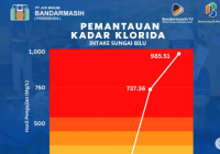 Kadar Garam Air Baku PAM Bandarmasih Hampir 1.000 Mg/L, Wilayah Ini Terancam Mati Total