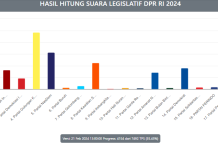 UPDATE Perolehan Suara Partai di Dapil Kalsel 1 DPR RI, PPP Terancam Kehilangan Kursi