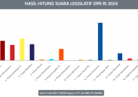 PAN Juara di Dapil Kalsel 2 DPR RI, Berikut Prediksi 5 Caleg Lolos ke Senayan