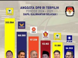 Caleg DPR RI Terpilih di Dapil Kalsel 1 Didominasi Incumbent