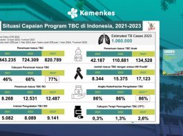 Waspada Kasus TB Meningkat, Estimasi 1 Juta Kasus